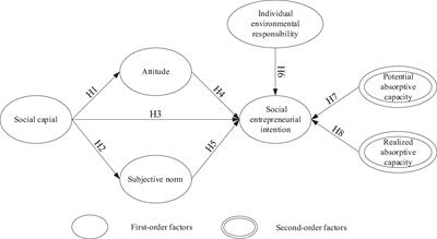 Undergraduate Students’ Social Entrepreneurial Intention: The Role of Individual Environmental Responsibility and Absorptive Capacity